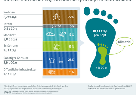 Infografik: Der durchschnittlicher CO2-Fußabdruck pro Kopf in Deutschland beträgt 10,4 Tonnen CO2-Äquivalente pro Kopf und Jahr. Das Klimaziel liegt bei unter 1. Den größten Anteil am Fußabdruck hat "sonstiger Konsum" mit 28 %, gefolgt von Mobilität mit 19 %, Wohnen mit 22 %, Ernährung mit 15 %, "öffentliche Infrastruktur" mit 11 % und Strom mit 5 %.