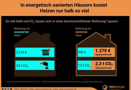In energetisch sanierten Häusern kostet Heizen nur halb so viel