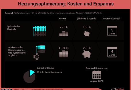 Heizungsoptimierung: Kosten und Ersparnis