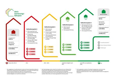 Fahrplanseite aus dem iSFP-Ausgabedokument "Mein Sanierungsfahrplan": Überblick über alle Maßnahmenpakete bei der Schritt-für-Schritt-Sanierung