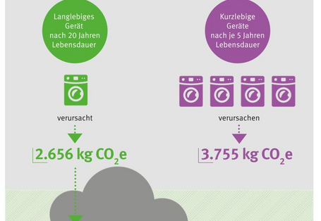 Treibhausgaspotenzial einer kurz- und langlebigen Waschmaschine im Zeitraum von 20 Jahren