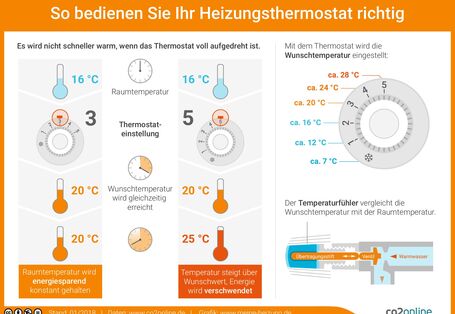So bedienen Sie Ihr Heizungsthermostat richtig