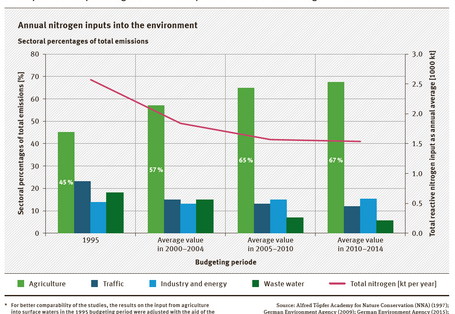 Annual nitrogen inputs into the German environment – sectoral percentages of total inputs 1995-2014