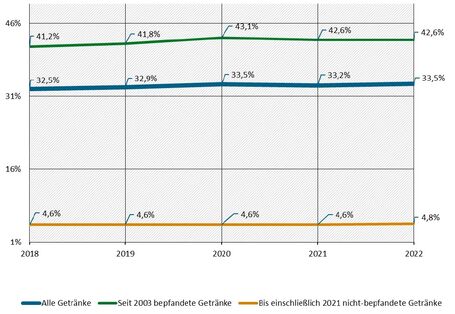 Mehrweganteile für alle Getränke sowie unterschieden nach seit 2003 bepfandeten und bis einschließlich 2021 nicht-pfandpflichtigen Getränken 2018 bis 2022, in Prozent