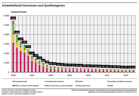 zu sehen ist der abnhemende Trend von 1990 bis 2022 für die Schwefeldioxidemissionen nach Quellkategorien