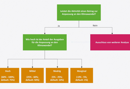 Graphisches Flussdiagramm, das zeigt wie die Anpassungsanteile eines Haushaltstitels bestimmt werden