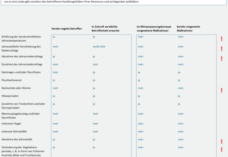 Tabelle zu Klimawirkungen mit fünf Spalten: bereits negativ betroffen, in Zukunft verstärkte Betroffenheit erwartet, im Klimaanpassungskonzept vorgesehene Maßnahmen, bereits umgesetzte Maßnahmen. Mehrere Einträge enthalten „ja“, „nein“ oder „weiß nicht“. In der Maßnahmen-Spalte steht überall „keine Eingabe im Bereich 5“. In der letzten Spalte erscheinen rote Ausrufezeichen, wo Lücken zwischen Betroffenheit und Maßnahmen bestehen.
