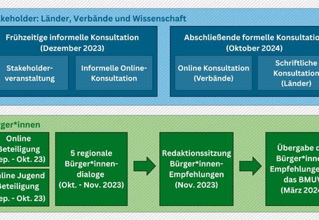 Die Grafik stellt dar welche Zielgruppen wann und über welche Formate im Dialog KlimaAnpassung beteiligt wurden.