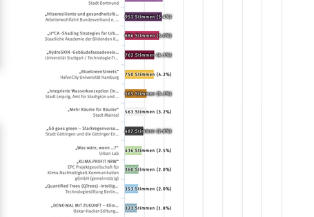 Auf dieser Darstellung wird das Ergebnis des Online-Votings angezeigt. Das Leibniz Gymnasium in Dormagen hat gewonnen.