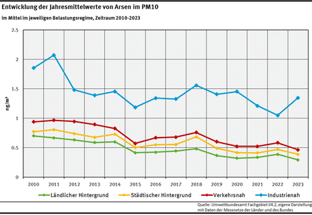 Arsen in PM10 - Jahresmittelwerte 2010 bis 2023