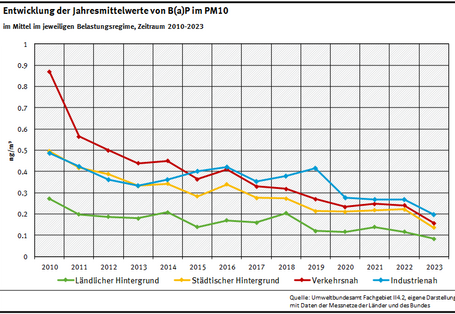 Benzo(a)pyren in PM10 - Jahresmittelwerte 2010 bis 2023