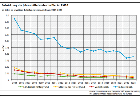 Blei im PM10 - Jahresmittelwerte 2007 bis 2021