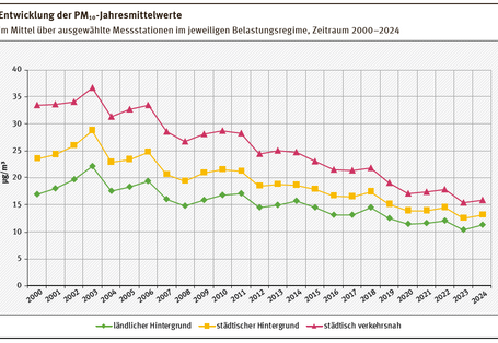 PM10-Werte - Entwicklung 2000 bis 2024