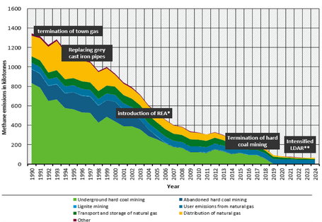The area diagram shows the historical development of fugitive methane emissions: While coal mining still dominated in 1990, currently only natural gas transport, natural gas distribution and user emissions play a role.
