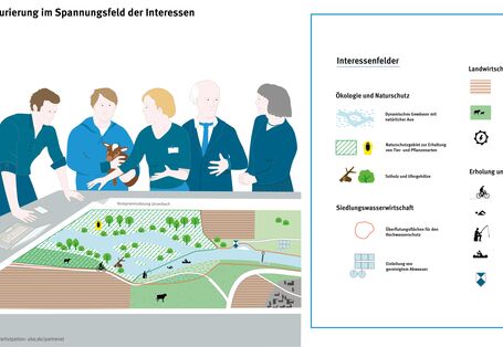 Gezeichnete Infografik. Fünf Interessenvertreter stehen um einen Tisch mit einem Plan darauf und diskutieren. Die Planlegende zeigt die Interessenfelder, die hier abgewogen werden: Ökologie und Naturschutz, Siedlungswasserwirtschaft, Landwirtschaft und Energie, Erholung und Tourismus. 