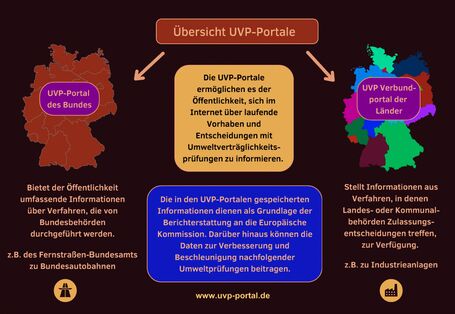 Das Bild zeigt eine Grafik bei der die Portale zur UVP gegenübergestellt sind. Das UVP-Portal des Bundes und der Länder.