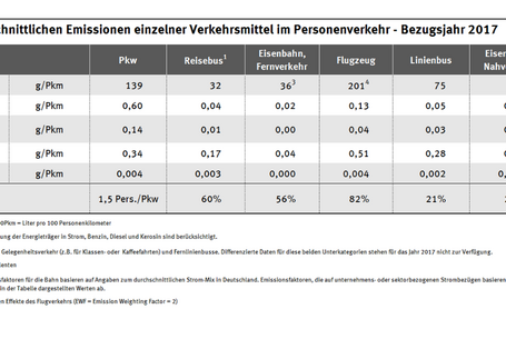 Tabelle: Emissionen einzelner Verkehrsmittel im Vergleich