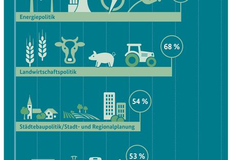 Infografik: Umwelt- und Klimaschutz soll eine übergeordnete Bedeutung haben in der ...