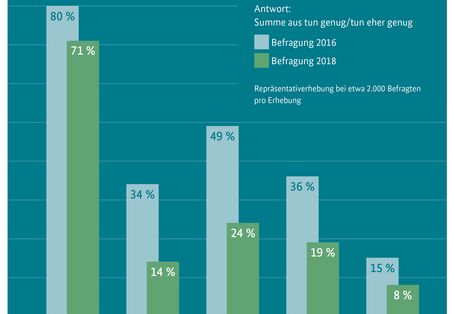 Infografik: Alle müssen mehr tun - die Zufriedenheit mit verantwortlichen Akteuren nimmt ab