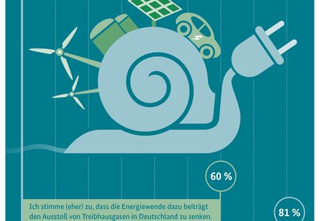 Infografik: Die Energiewende ist gut fürs Klima, geht vielen aber zu langsam voran