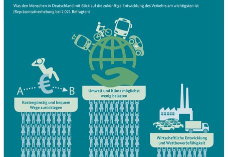 Infografik: Umwelt und Klima sollen beim Verkehr der Zukunft eine große Rolle spielen