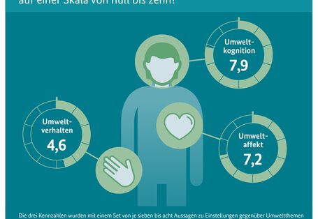 Infografik. Neues Messinstrument: Wie umweltbewusst sind wir auf einer Skala von null bis zehn?
