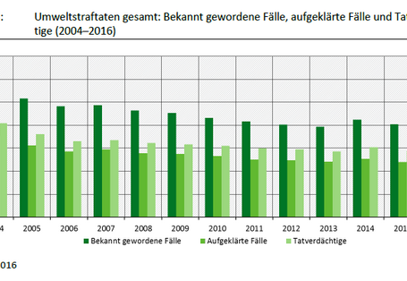 Das Säulendiagramm zeigt bekannt gewordene Fälle, aufgeklärte Fälle und Tatverdächtige für die gesamten Umweltstraftaten von 2004 bis 2016. Die bekannt gewordenen Fälle sind von 29.117 im Jahr 2004 um 32 Prozent auf 19.704 im Jahr 2016 gesunken. Die aufgeklärten Fälle und Tatverdächtigenzahlen haben sich im gleichen Zeitraum ebenfalls um 35 Prozent bzw. 33 Prozent reduziert. 2016 wurden 11.511 Fälle aufgeklärt und es gab 13.745 Tatverdächtige.