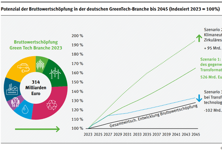 Die Abbildung zeigt verschiedene Entwicklungspfade für die deutsche GreenTech Branche bis zum Jahr 2045. Die Bruttowertschöpfung der GreenTech Branche wird sich am stärksten unter Szenario 2 „Klimaneutrales und Zirkuläres Deutschland“ entwickeln. 