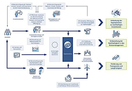 Der EU Aktionsplan Sustainable Finance wurde 2018 verabschiedet und umfasst 10 Maßnahmen, wie folgend beschrieben.