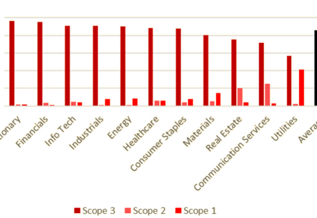 Die Grafik basiert auf Hoepner/Schneider (2022), Disclosure without Solution: First Evidence from Scope 3 Reporting in the Oil and Gas Sector. Michael J. Brennan Irish Finance Working Paper Series Research Paper No. 22-13.  Die Grafik zeigt, dass die Scope 3 Emissionen den Großteil der Emissionen aller Sektoren ausmachen, insbesondere auch im Finanzsektor.