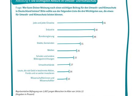 Das Balkendiagramm veranschaulicht, welche Akteure nach Meinung der Jugendlichen einen wichtigen Beitrag für Umwelt- und Klimaschutz leisten können. Aus einer Liste konnten sie drei Akteure wählen. Dabei sieht die Mehrheit (61 Prozent) jede und jeden Einzelnen in der Pflicht. Die Hälfte der Befragten sieht die Industrie, knapp gefolgt von der Politik, in der Verantwortung. 31 Prozent finden, dass Städte und Gemeinden einen Beitrag leisten können.