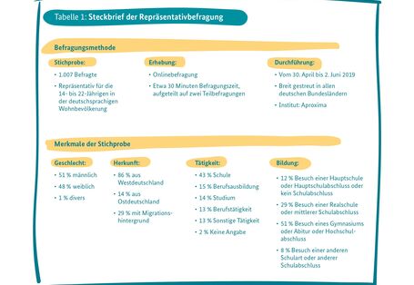 Die Tabelle zeigt eine Übersicht über die Methode der Repräsentativbefragung und die Merkmale der Teilnehmenden der Jugendstudie. In der Stichprobe umfasste 1.007 Jugendliche und junge Erwachsene zwischen 14 und 22 Jahren. Die Erhebung fand als Online-Umfrage im Zeitraum 30.04. bis 02.06.2019 statt und dauerte insgesamt ca. 30 Minuten. Bei den Merkmalen Geschlecht, Herkunft, Tätigkeit und Bildung wird die Verteilung der Stichprobe auf die erfragten Kategorien dargestellt.