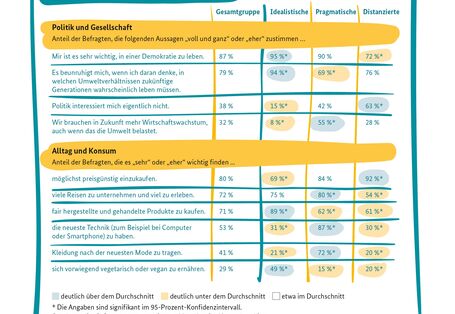 Die Tabelle zeigt wie sich die drei Gruppen – Idealistische, Pragmatische und Distanzierte – hinsichtlich ihrer Einstellungen in den Bereichen Politik und Gesellschaft sowie Alltag und Konsum unterscheiden. Zwischen den drei Gruppen gibt es zum Teil deutliche Unterschiede. Zum Beispiel stimmen die Pragmatischen mit durchschnittlich 55 Prozent zu, dass zukünftiges Wirtschaftswachstum erforderlich ist, auch wenn das die Umwelt belastet; die Idealistischen hingegen nur mit 8 Prozent.