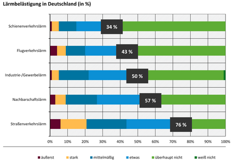 Grafik der Lärmbelästigung in Deutschland: Die meisten Menschen fühlen sich vom Straßenverkehrslärm belästigt (etwa 54%). Es folgen Nachbarschaftslärm (ca. 40%), Fluglärm (ca. 21%), Industrie-/Gewerbe- (ca. 21%) und Schienenverkehrslärm (ca. 17%).