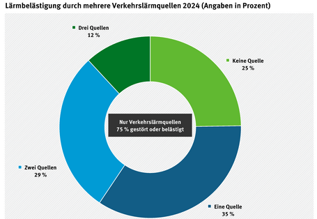 Tortendiagramm: 75 % fühlen sich von Verkehrslärm gestört oder belästigt, 35 % von einer Verkehrslärmquelle, 29 % von zwei und 12 % von drei Quellen.