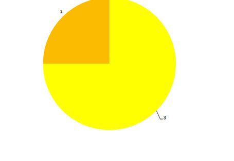 kreisdiagramm zum Zustand