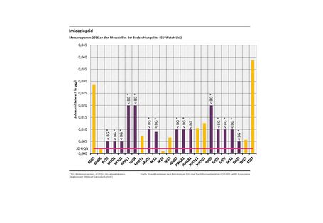 der Jahresmittelwert 2016 für den Stoff Imidacloprid