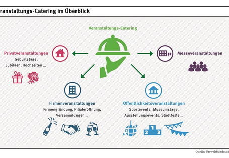 Catering findet man auf vielen Veranstaltungen: Geburtstage, Hochzeiten, Firmenfeiern, Sportevents, Festivals oder Messeveranstaltungen.