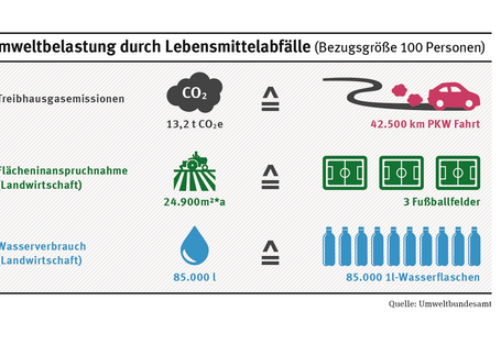 Ein Schaubild zeigt, dass die Lebensmittelabfälle von 100 Menschen so viel Treibhausgasemissionen ausstoßen, wie eine Pkw-Fahrt um den Äquator. Außerdem beanspruchen diese Abfälle Fläche in der Größe von drei Fußballfeldern und sind mit einem Wasserverbrauch von 85.000 Litern verbunden.