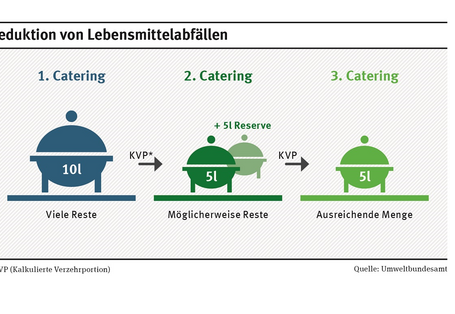 Stetiges Überprüfen der Essensreste verbessert künftige Kalkulierungen und vermeidet damit unnötige Lebensmittelabfälle.