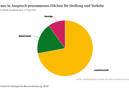 Das Tortendiagramm zeigt die Herkunft der neu in Anspruch genommenen Flächen für Siedlung und Verkehr 2013-2018. 72 Prozent Anteil Landwirtschaft, 18 Prozent Anteil Wald/Gehölz, 10 Prozent sonstige
