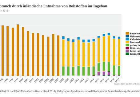 Das Säulendiagramm zeigt den Flächenverbrauch durch inländische Entnahme von Rohstoffen im Tagebau.