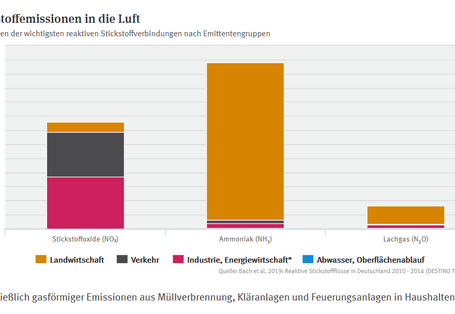 Die Grafik zeigt die Entwicklung der Stickstoffemissionen in die Luft nach Emittentengruppen.Die Landwirtschaft emittiert 558 kt Ammoniak im Jahr. Industrie und Energewirtschsft emittieren 184 kt Stickstoffoxide im Jahr.