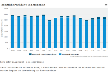 Die Grafik zeigt die Entwicklung der industriellen Ammoniakproduktion in den Jahren 2003 bis 2018.