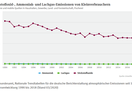 Die Grafik zeigt die Entwicklung der Stickstoffoxid-, Ammoniak und Lachgas-Emissionen von Kleinverbrauchern in den Jahren 1990 bis 2018.