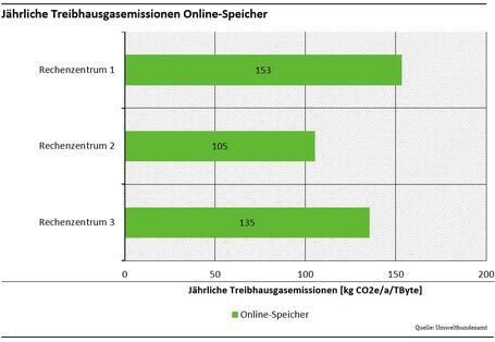 Balkengrafik für THG-Emissionen für Speicherplatz