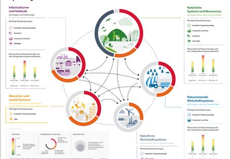 Systeme greifen ineinander