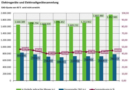 EAG-Sammlungsmengen und -quote