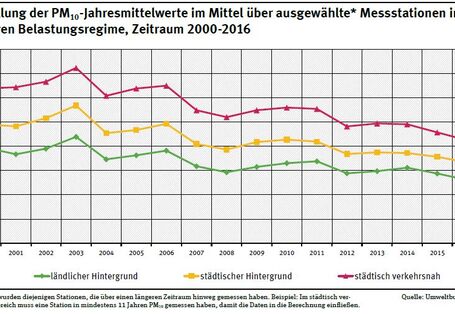 Entwicklung der PM10-Jahresmittelwerte im Mittel über ausgewählte* Messstationen im jeweiligen Belastungsregime, Zeitraum 2000-2016