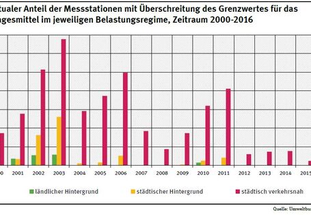 Prozentualer Anteil der Messstationen mit Überschreitung des Grenzwertes für das PM10-Tagesmittel im jeweiligen Belastungsregime, Zeitraum 2000-2016